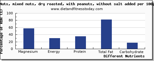 chart to show highest magnesium in mixed nuts per 100g